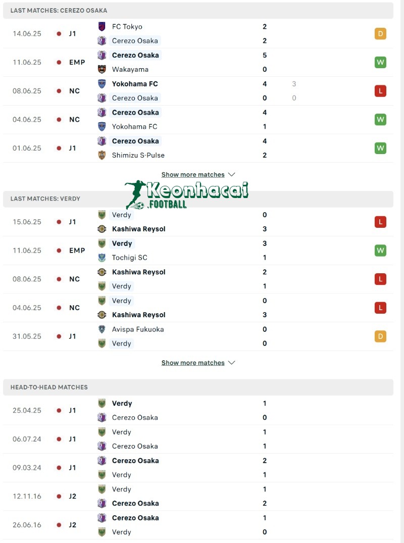 Soi kèo Cerezo Osaka vs Verdy - 16h30 ngày 21/6 - J1 League 3 Phong độ và lịch sử đối đầu của Cerezo Osaka vs Verdy
