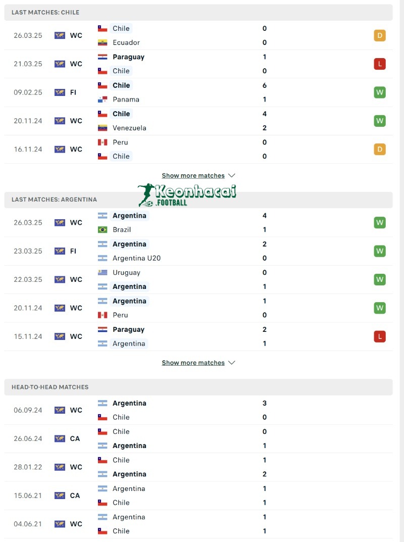 Phong độ và lịch sử đối đầu của Chile vs Argentina  