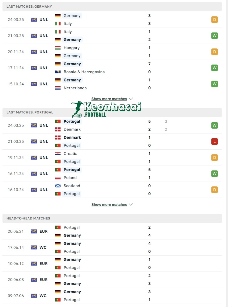 Phong độ và lịch sử đối đầu của Đức vs Bồ Đào Nha  