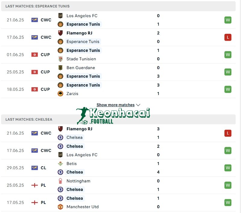 Phong độ của Esperance Tunis vs Chelsea  
