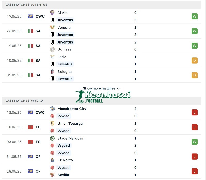 Phong độ và lịch sử đối đầu của Juventus vs Wydad  