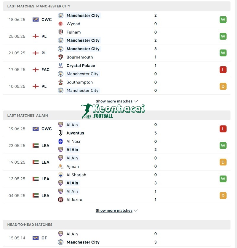 Soi kèo Manchester City vs Al Ain - 8h00 ngày 23/6 - FIFA Club World Cup 3 Phong độ của Manchester City vs Al Ain