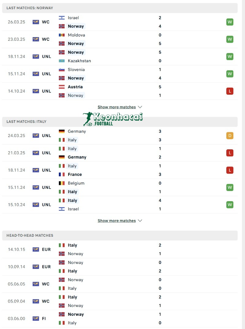 Phong độ và lịch sử đối đầu của Na Uy vs Italia  