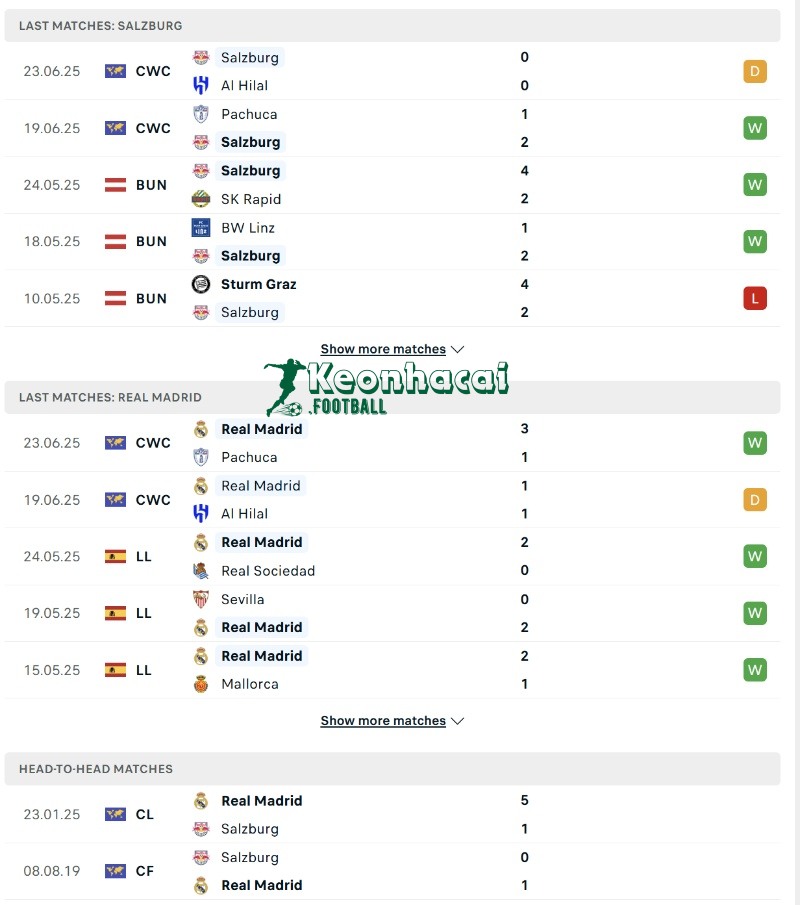 Phong độ và lịch sử đối đầu của Salzburg vs Real Madrid  