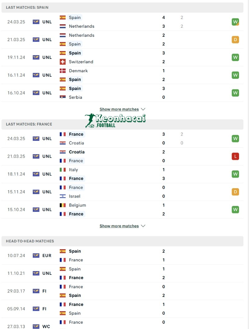 Soi kèo Tây Ban Nha vs Pháp - 2h00 ngày 06/6 - Nations League 3 Phong độ và lịch sử đối đầu của Tây Ban Nha vs Pháp