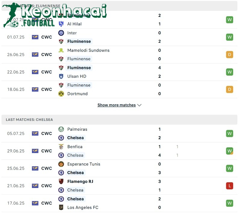 Soi kèo Fluminense vs Chelsea - 2h00 ngày 09/7 - FIFA Club World Cup 3 Phong độ của Fluminense vs Chelsea