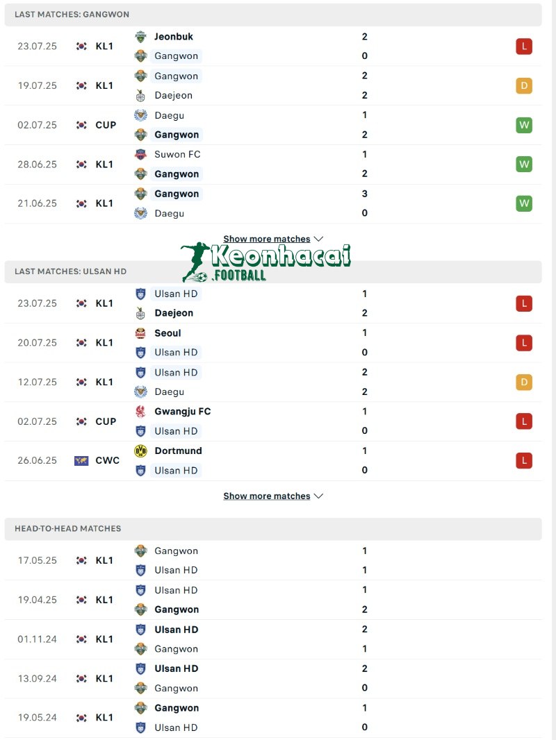 Phong độ và lịch sử đối đầu của Gangwon vs Ulsan HD  