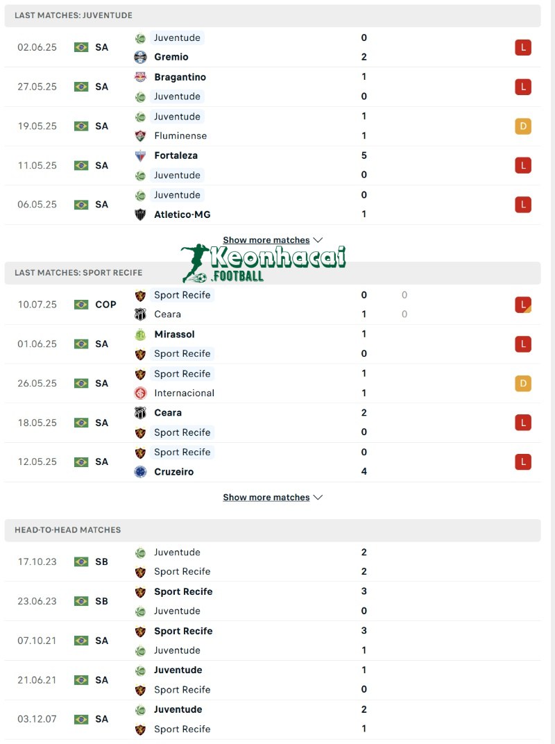 Phong độ và lịch sử đối đầu của Juventude vs Sport Recife  