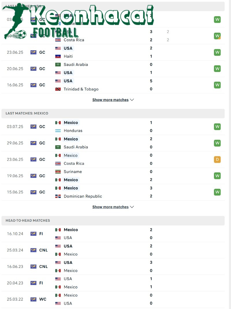 Phong độ và lịch sử đối đầu của Mỹ vs Mexico  