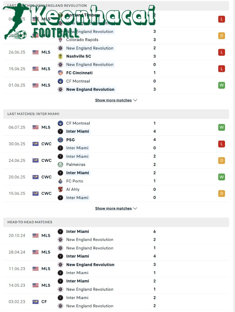 Phong độ và lịch sử đối đầu của New England Revolution vs Inter Miami  