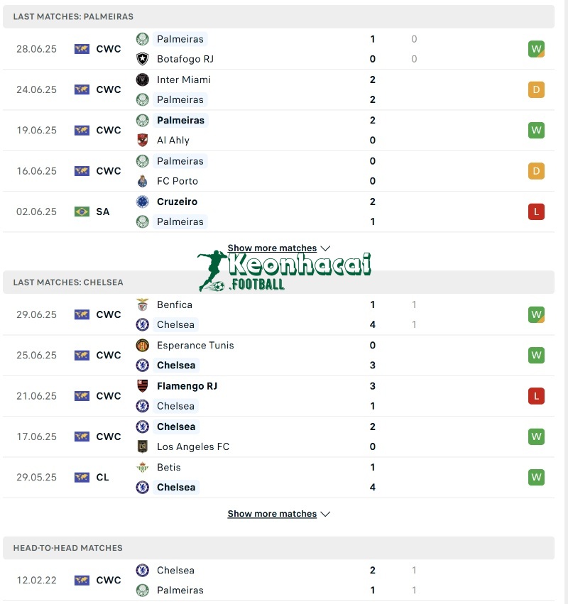 Phong độ và lịch sử đối đầu của Palmeiras vs Chelsea  