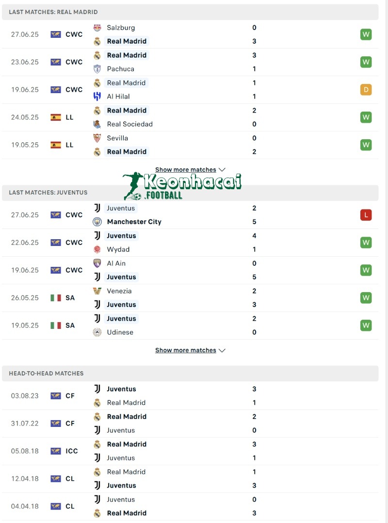 Phong độ và lịch sử đối đầu của Real Madrid vs Juventus 