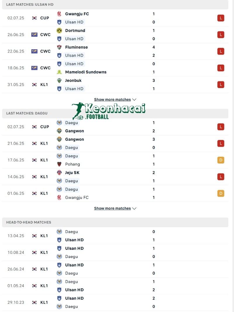 Phong độ và lịch sử đối đầu của Ulsan HD vs Daegu  
