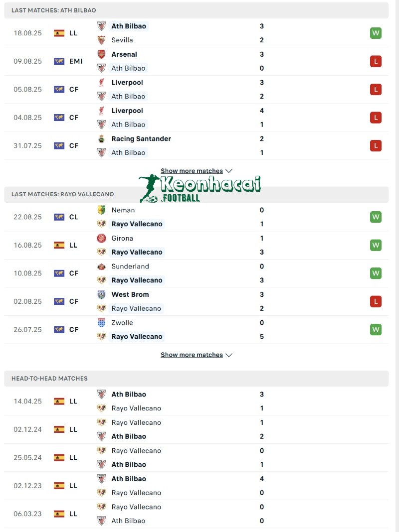 Phong độ và lịch sử đối đầu của Athletic Bilbao vs Rayo Vallecano
