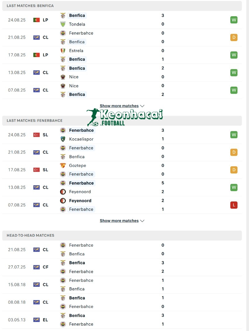 Phong độ và lịch sử đối đầu của Benfica vs Fenerbahce 