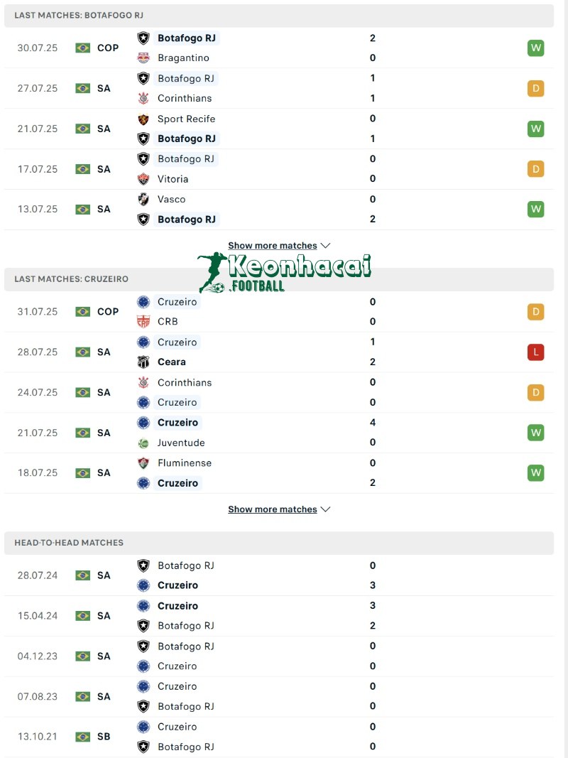 Phong độ và lịch sử đối đầu của Botafogo RJ vs Cruzeiro  
