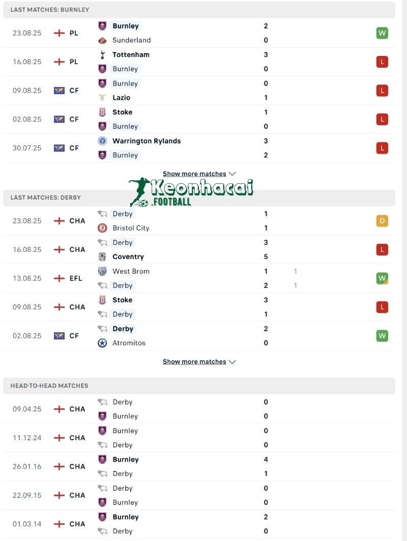 Phong độ và lịch sử đối đầu của Burnley vs Derby 