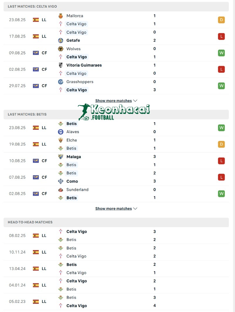 Phong độ và lịch sử đối đầu của Celta Vigo vs Betis  