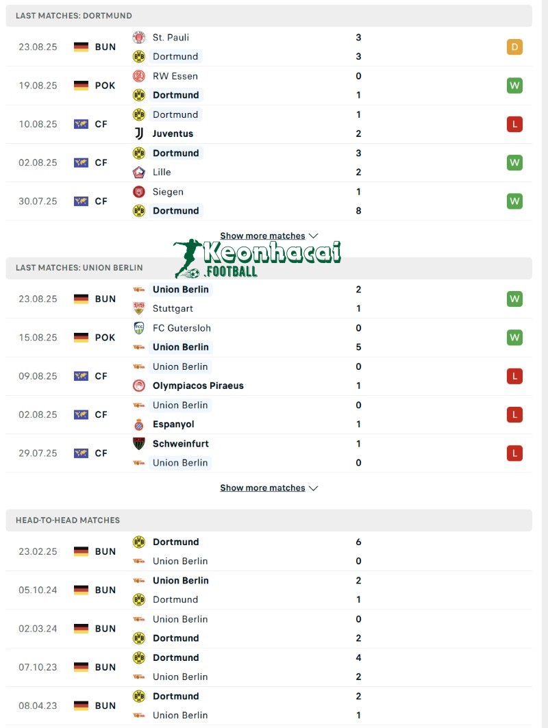Phong độ và lịch sử đối đầu của Dortmund vs Union Berlin