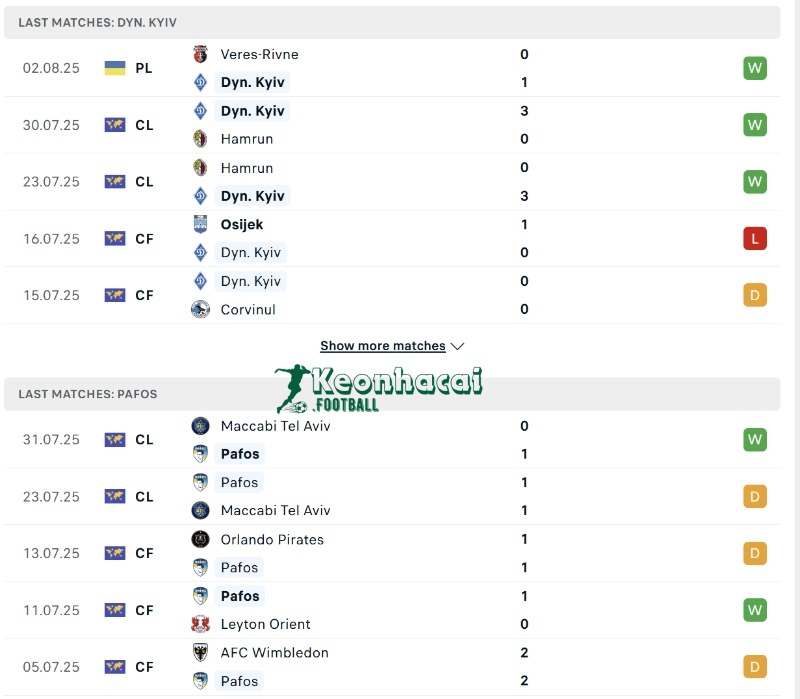 Phong độ Dynamo Kyiv vs Pafos  