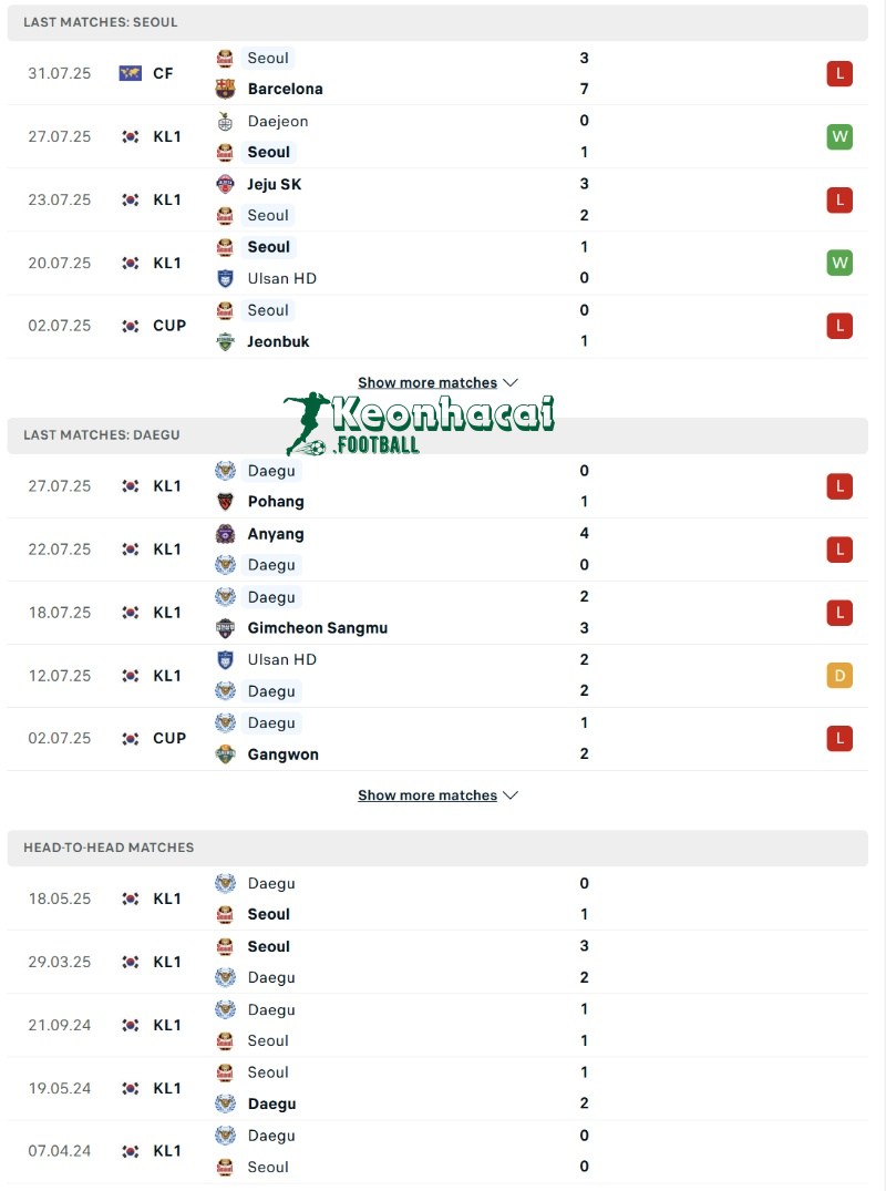 Phong độ và lịch sử đối đầu của FC Seoul vs Daegu  