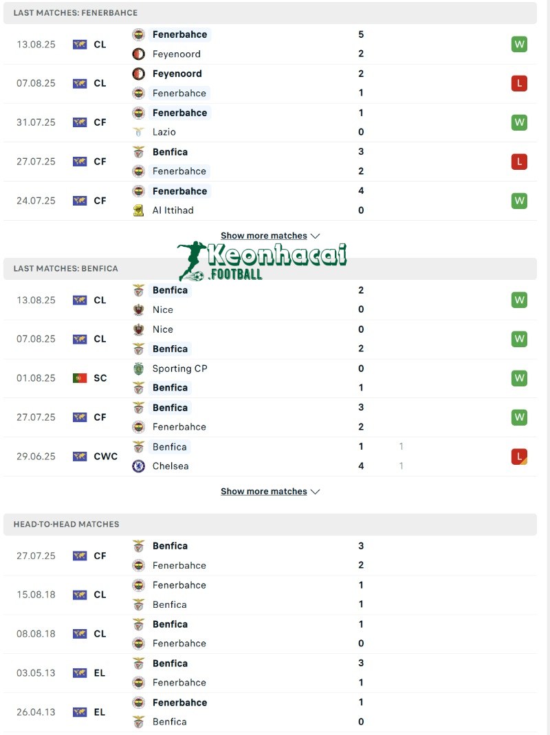 Phong độ và lịch sử đối đầu của Fenerbahce vs Benfica  