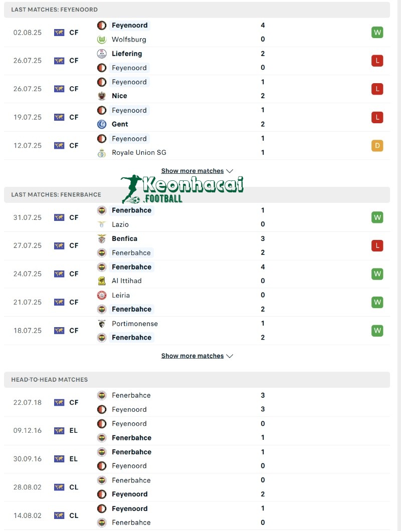 Phong độ và lịch sử đối đầu của Feyenoord vs Fenerbahce  