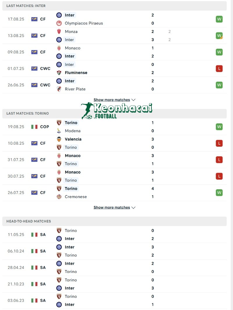 Phong độ và lịch sử đối đầu của Inter vs Torino  