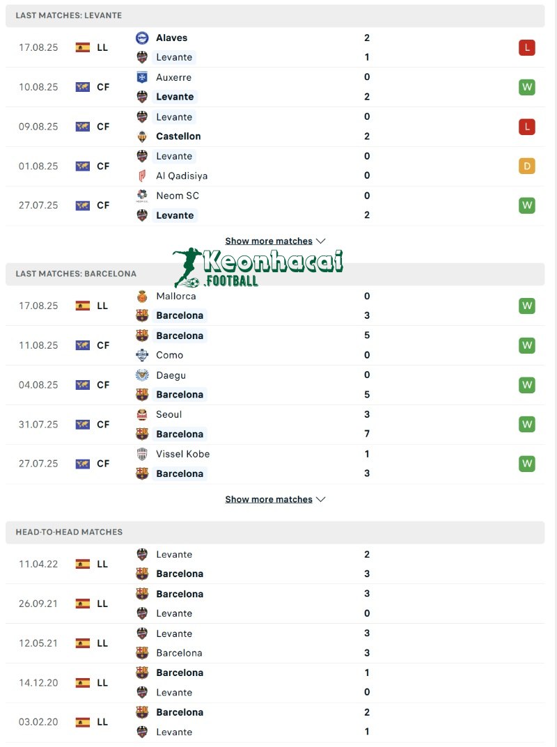 Phong độ và lịch sử đối đầu của Levante vs Barcelona  