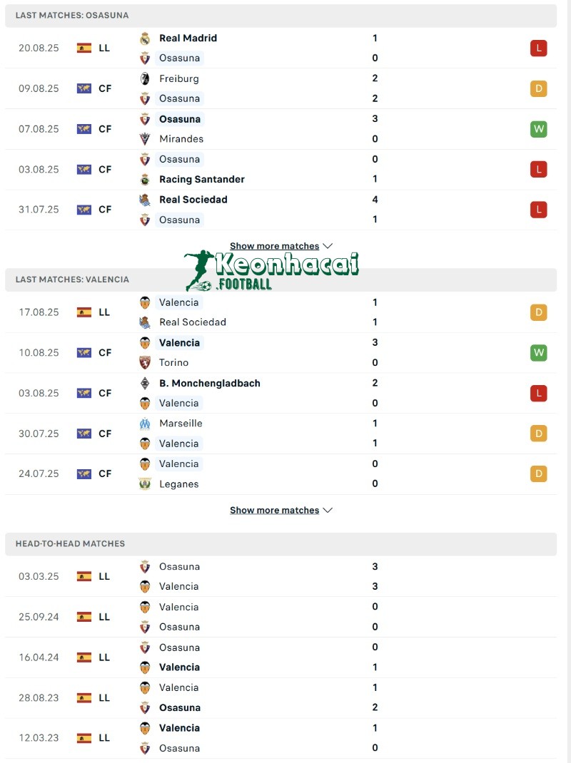 Phong độ và lịch sử đối đầu của Osasuna vs Valencia