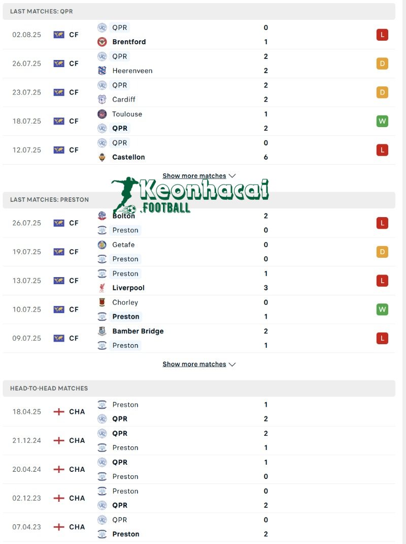 Phong độ và lịch sử đối đầu của QPR vs Preston  