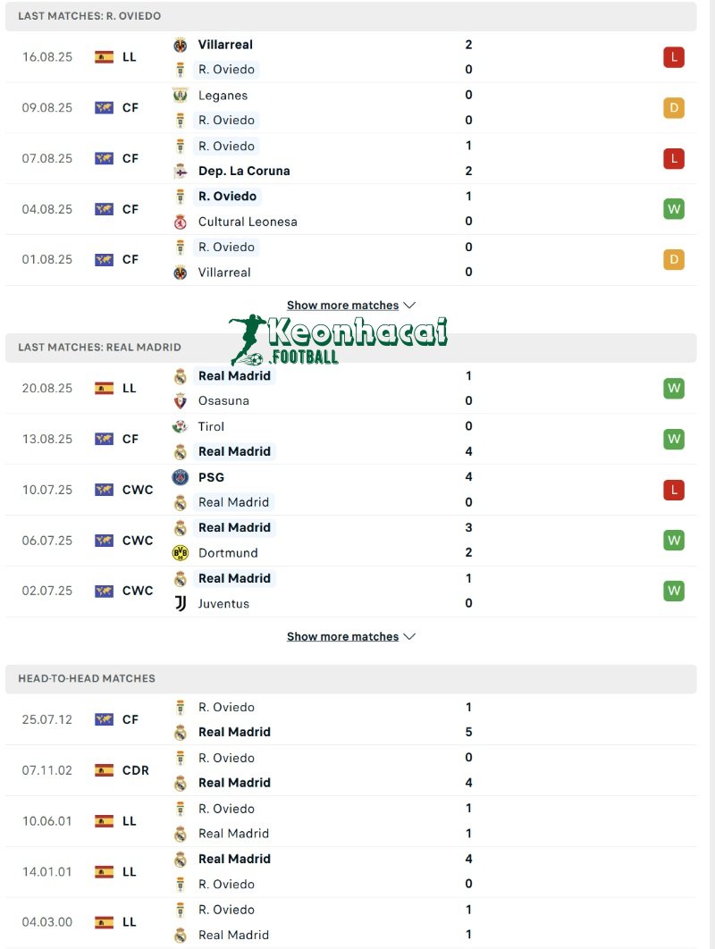 Phong độ và lịch sử đối đầu của Real Oviedo vs Real Madrid  