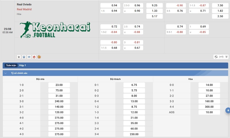Tỷ lệ kèo Real Oviedo vs Real Madrid