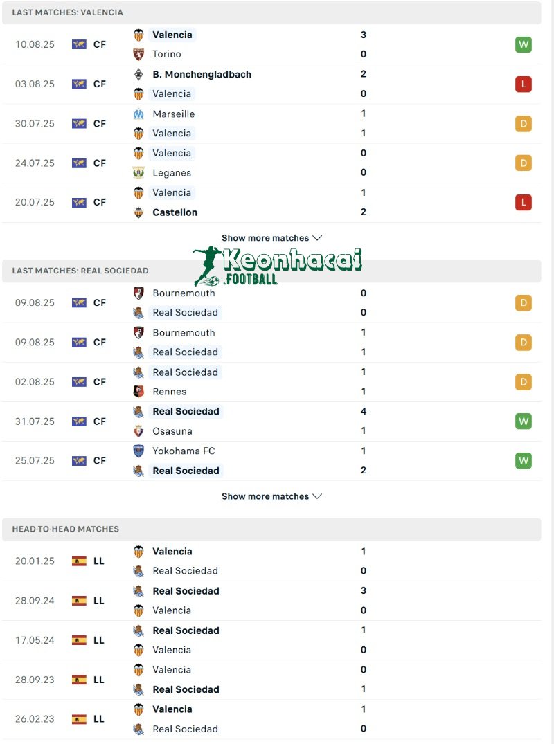 Soi kèo Valencia vs Real Sociedad - 2h30 ngày 17/8 - La Liga 3 Phong độ và lịch sử đối đầu của Valencia vs Real Sociedad