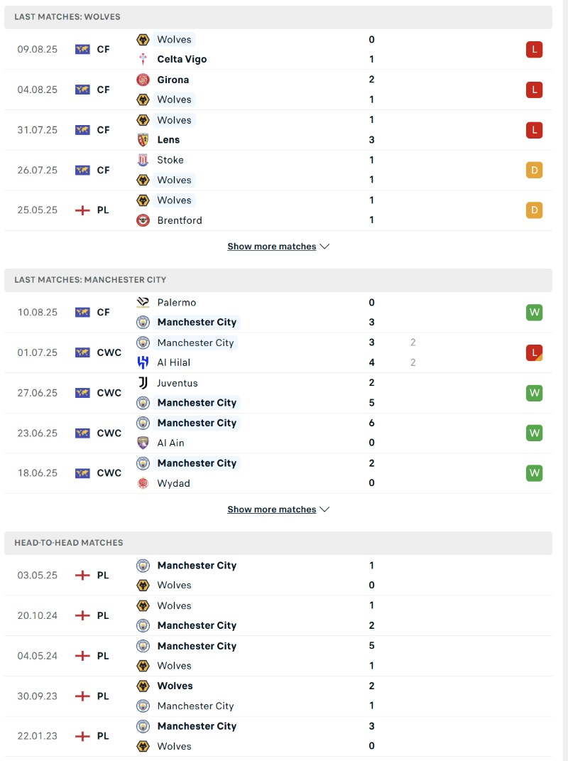 Phong độ và lịch sử đối đầu của Wolves vs Manchester City