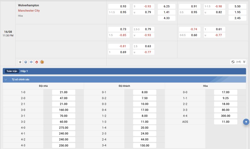 Tỷ lệ kèo Wolves vs Manchester City