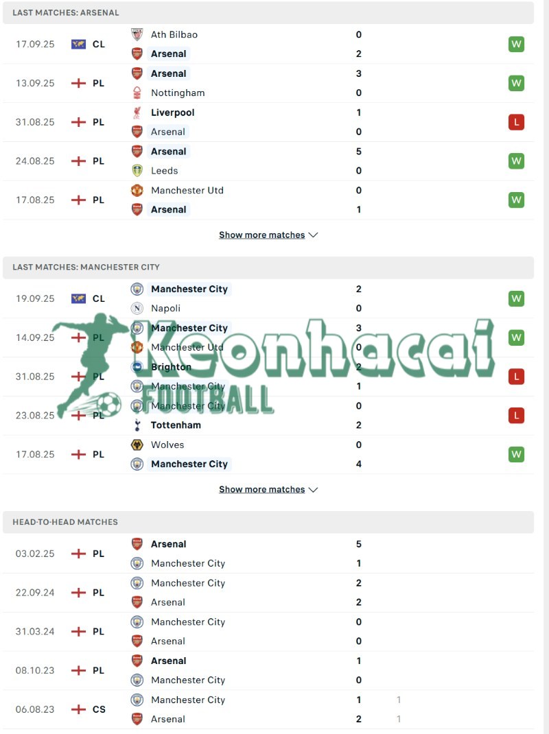 Phong độ và lịch sử đối đầu của Arsenal vs Manchester City  