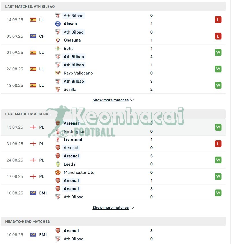 Phong độ và lịch sử đối đầu của Athletic Bilbao vs Arsenal 