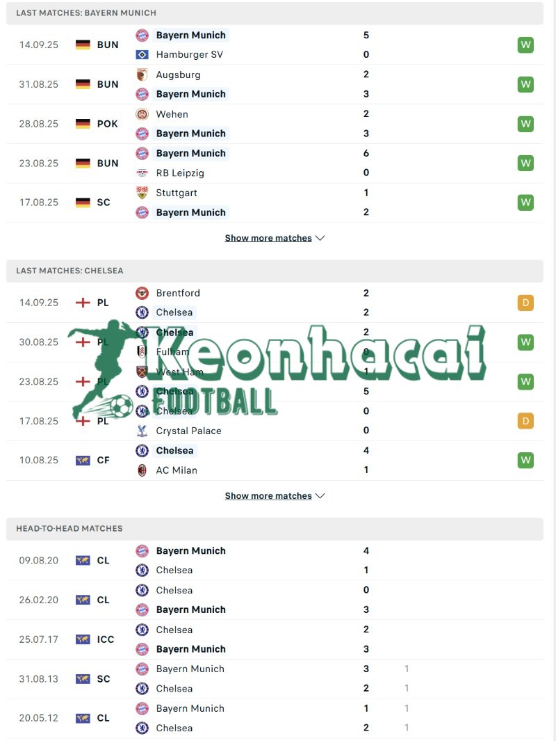Phong độ và lịch sử đối đầu của Bayern Munich vs Chelsea  