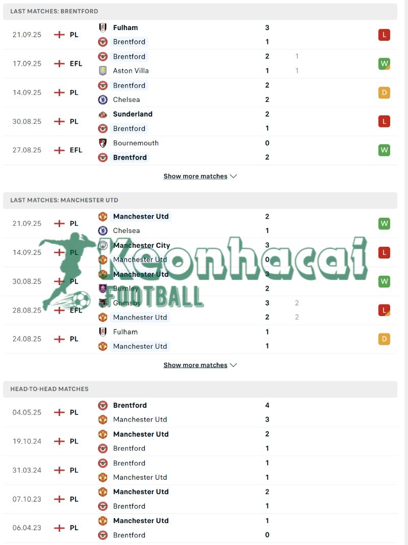 Phong độ và lịch sử đối đầu của Brentford vs Manchester United
