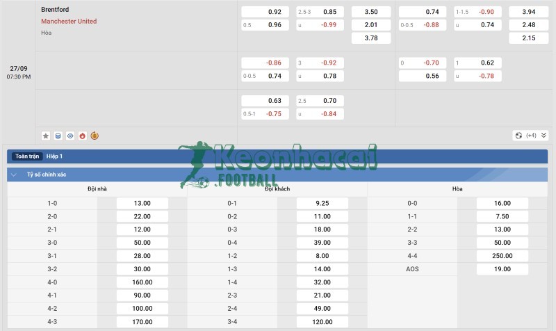 Tỷ lệ kèo Brentford vs Manchester United