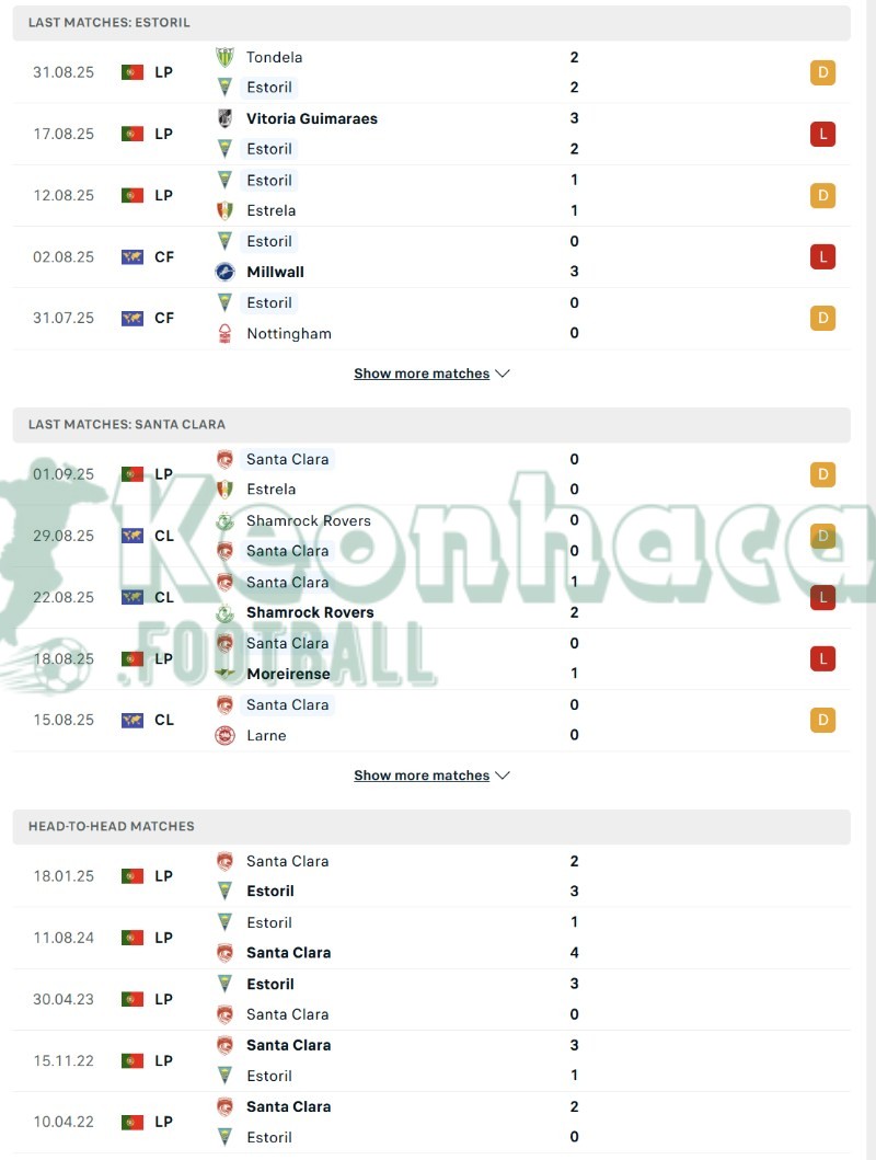 Phong độ và lịch sử đối đầu của Estoril vs Santa Clara  