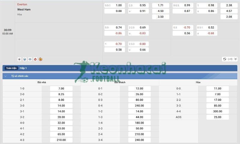 Tỷ lệ kèo Everton vs West Ham