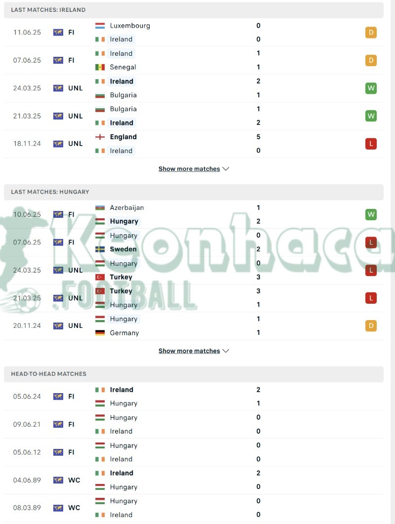 Phong độ và lịch sử đối đầu của Ireland vs Hungary  