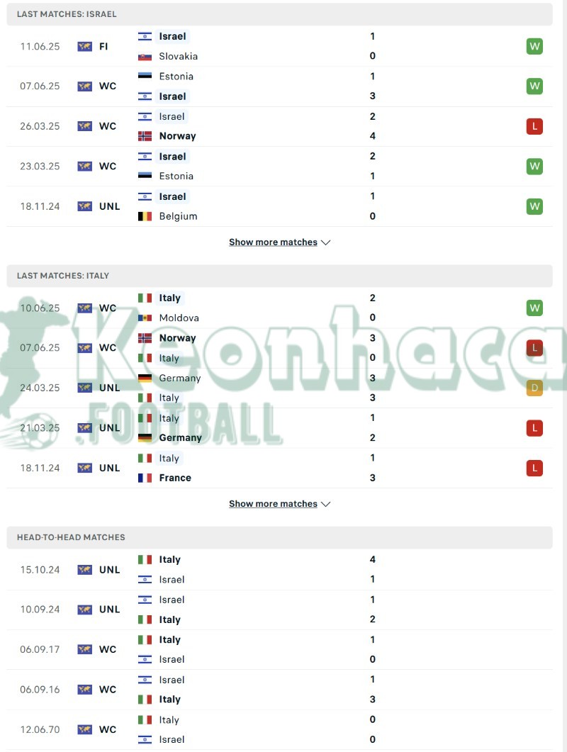Phong độ và lịch sử đối đầu của Israel vs Italia