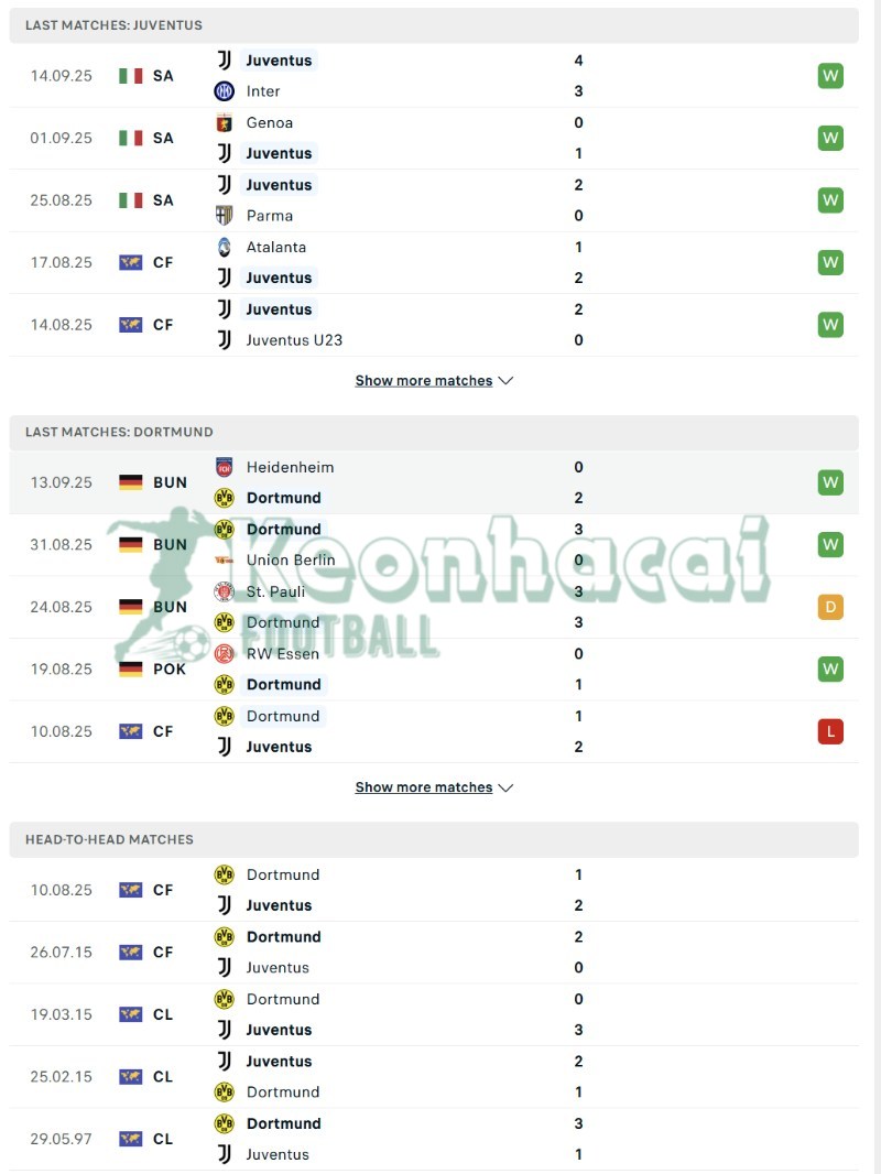 Phong độ và lịch sử đối đầu của Juventus vs Dortmund  