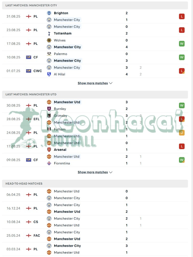 Phong độ và lịch sử đối đầu của Manchester City vs Manchester United  