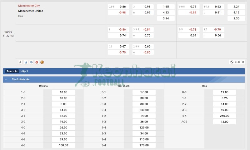 Tỷ lệ kèo Manchester City vs Manchester United