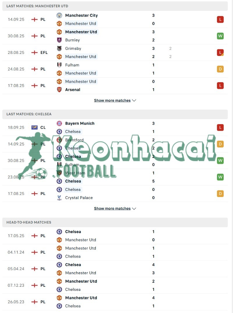 Phong độ và lịch sử đối đầu của Manchester United vs Chelsea 