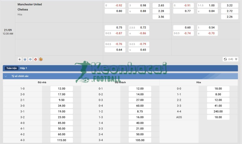 Tỷ lệ kèo Manchester United vs Chelsea